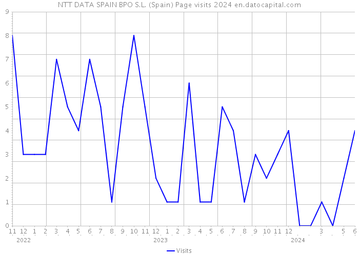 NTT DATA SPAIN BPO S.L. (Spain) Page visits 2024 