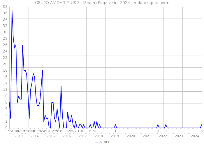 GRUPO AVIDAR PLUS SL (Spain) Page visits 2024 