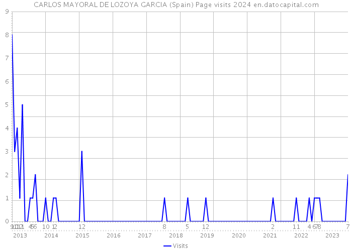 CARLOS MAYORAL DE LOZOYA GARCIA (Spain) Page visits 2024 