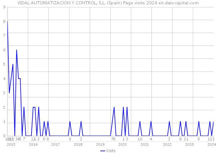 VIDAL AUTOMATIZACION Y CONTROL, S.L. (Spain) Page visits 2024 
