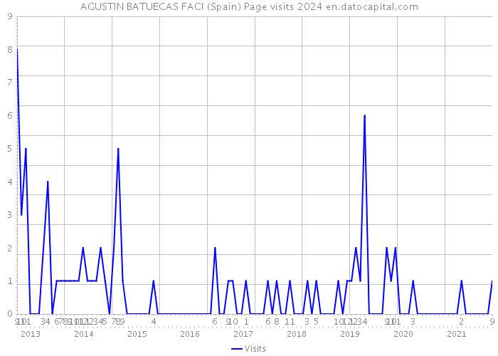 AGUSTIN BATUECAS FACI (Spain) Page visits 2024 
