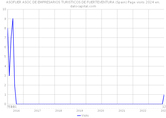 ASOFUER ASOC DE EMPRESARIOS TURISTICOS DE FUERTEVENTURA (Spain) Page visits 2024 