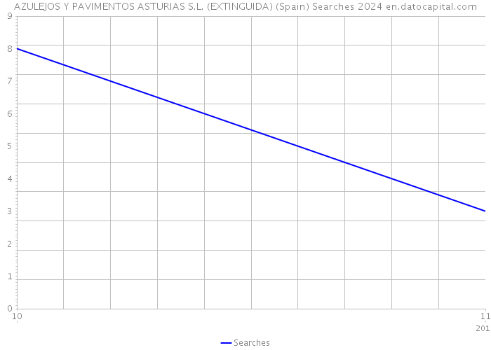 AZULEJOS Y PAVIMENTOS ASTURIAS S.L. (EXTINGUIDA) (Spain) Searches 2024 