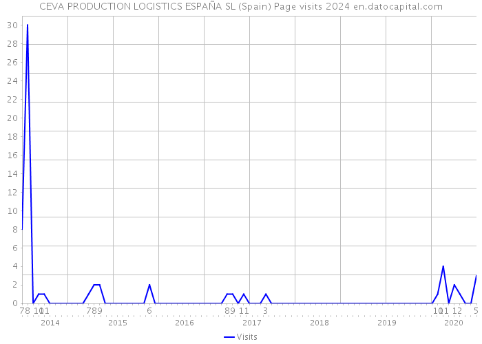 CEVA PRODUCTION LOGISTICS ESPAÑA SL (Spain) Page visits 2024 