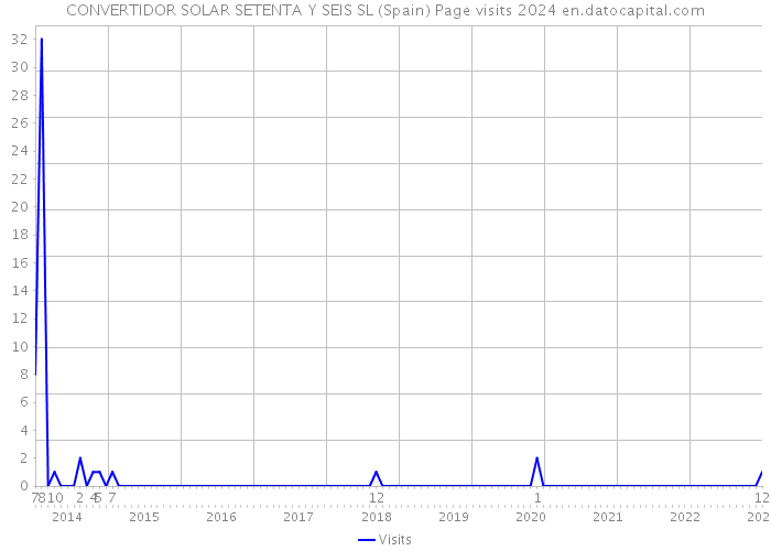 CONVERTIDOR SOLAR SETENTA Y SEIS SL (Spain) Page visits 2024 