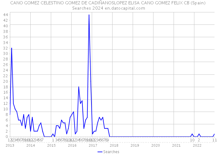 CANO GOMEZ CELESTINO GOMEZ DE CADIÑANOSLOPEZ ELISA CANO GOMEZ FELIX CB (Spain) Searches 2024 