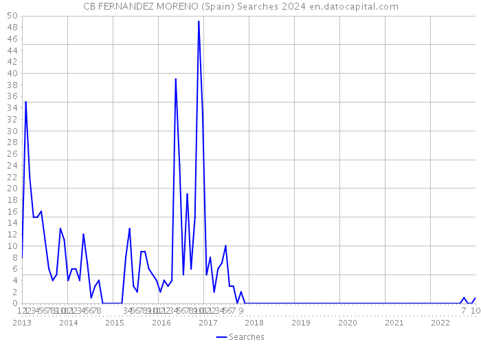 CB FERNANDEZ MORENO (Spain) Searches 2024 