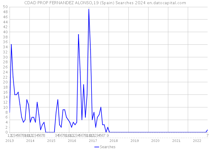 CDAD PROP FERNANDEZ ALONSO,19 (Spain) Searches 2024 
