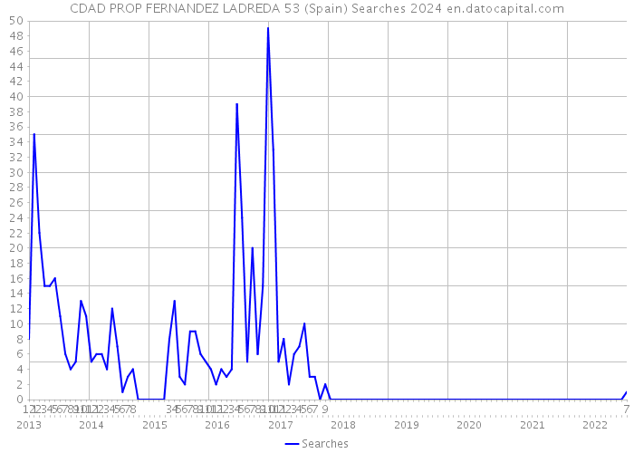 CDAD PROP FERNANDEZ LADREDA 53 (Spain) Searches 2024 