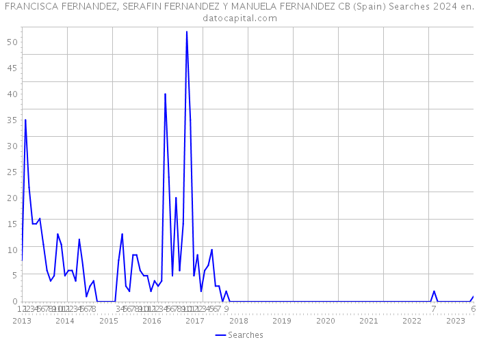 FRANCISCA FERNANDEZ, SERAFIN FERNANDEZ Y MANUELA FERNANDEZ CB (Spain) Searches 2024 