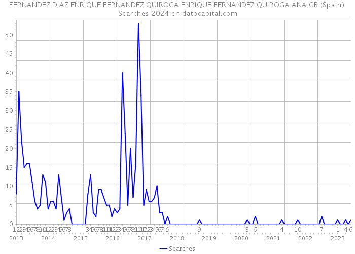 FERNANDEZ DIAZ ENRIQUE FERNANDEZ QUIROGA ENRIQUE FERNANDEZ QUIROGA ANA CB (Spain) Searches 2024 