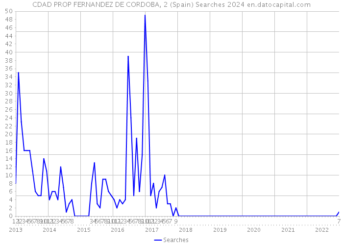 CDAD PROP FERNANDEZ DE CORDOBA, 2 (Spain) Searches 2024 