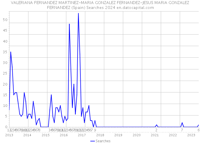 VALERIANA FERNANDEZ MARTINEZ-MARIA GONZALEZ FERNANDEZ-JESUS MARIA GONZALEZ FERNANDEZ (Spain) Searches 2024 