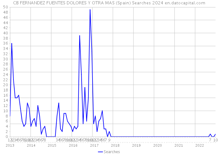 CB FERNANDEZ FUENTES DOLORES Y OTRA MAS (Spain) Searches 2024 