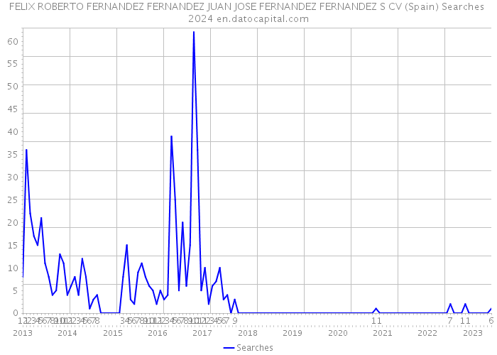 FELIX ROBERTO FERNANDEZ FERNANDEZ JUAN JOSE FERNANDEZ FERNANDEZ S CV (Spain) Searches 2024 