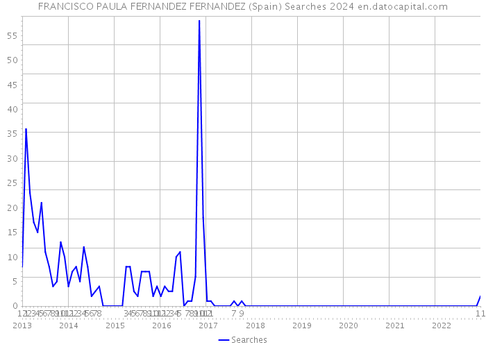 FRANCISCO PAULA FERNANDEZ FERNANDEZ (Spain) Searches 2024 