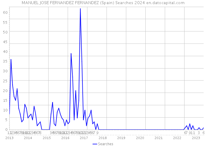 MANUEL JOSE FERNANDEZ FERNANDEZ (Spain) Searches 2024 