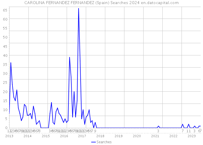 CAROLINA FERNANDEZ FERNANDEZ (Spain) Searches 2024 