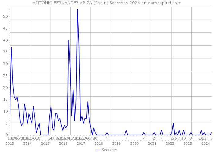 ANTONIO FERNANDEZ ARIZA (Spain) Searches 2024 