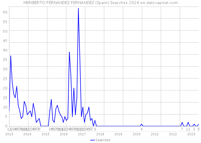 HERIBERTO FERNANDEZ FERNANDEZ (Spain) Searches 2024 