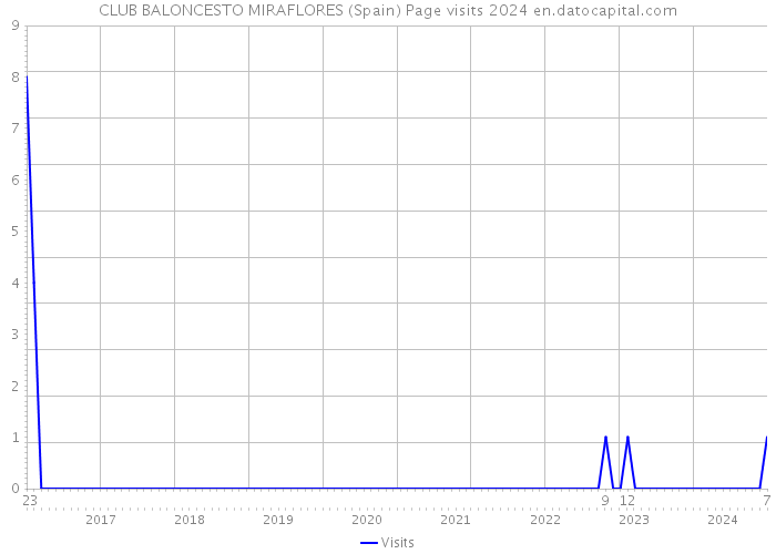 CLUB BALONCESTO MIRAFLORES (Spain) Page visits 2024 