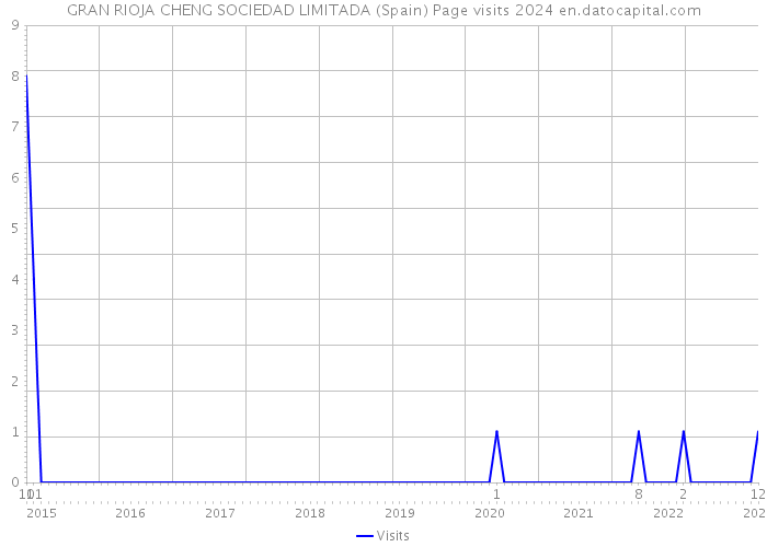 GRAN RIOJA CHENG SOCIEDAD LIMITADA (Spain) Page visits 2024 
