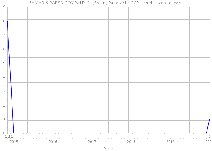SAMAR & PARSA COMPANY SL (Spain) Page visits 2024 