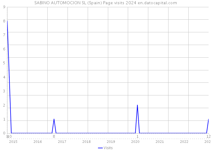 SABINO AUTOMOCION SL (Spain) Page visits 2024 