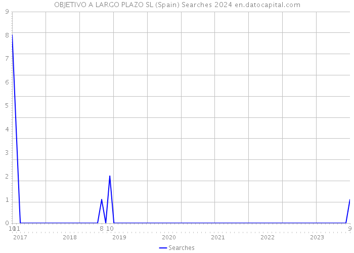 OBJETIVO A LARGO PLAZO SL (Spain) Searches 2024 