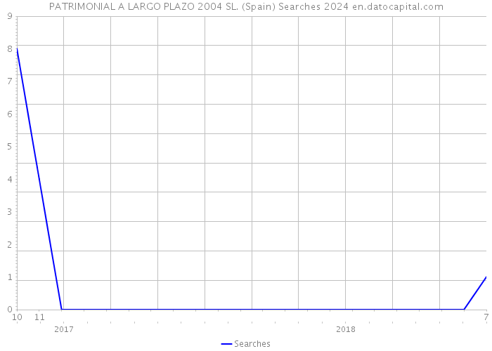 PATRIMONIAL A LARGO PLAZO 2004 SL. (Spain) Searches 2024 