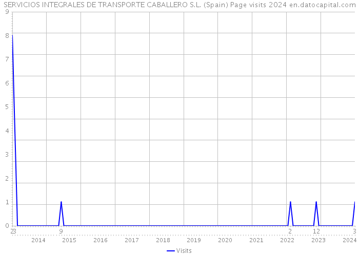 SERVICIOS INTEGRALES DE TRANSPORTE CABALLERO S.L. (Spain) Page visits 2024 