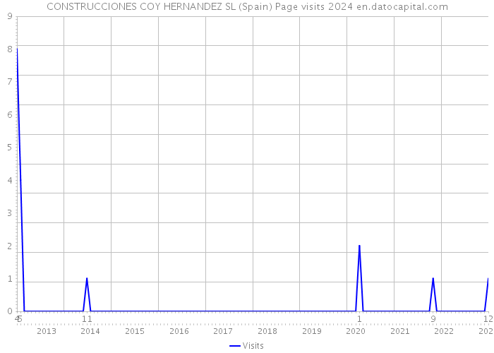 CONSTRUCCIONES COY HERNANDEZ SL (Spain) Page visits 2024 