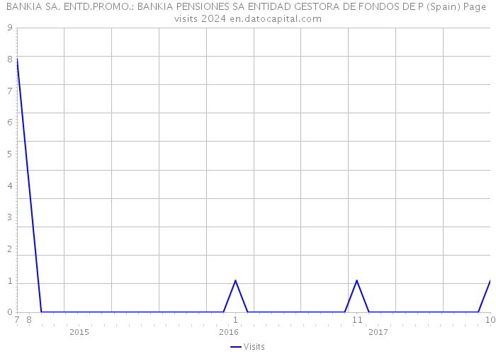 BANKIA SA. ENTD.PROMO.: BANKIA PENSIONES SA ENTIDAD GESTORA DE FONDOS DE P (Spain) Page visits 2024 
