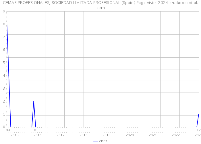 CEMAS PROFESIONALES, SOCIEDAD LIMITADA PROFESIONAL (Spain) Page visits 2024 