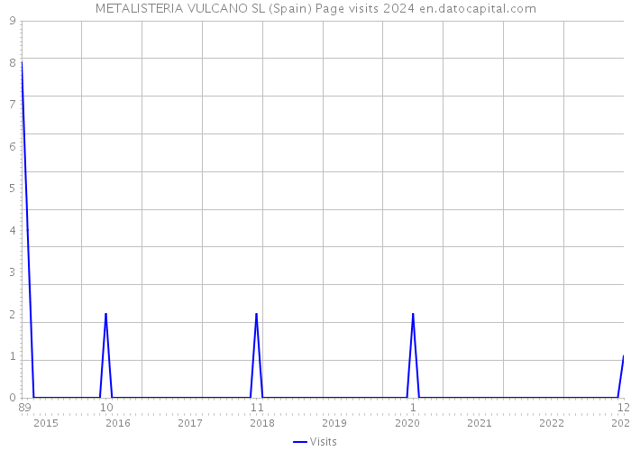 METALISTERIA VULCANO SL (Spain) Page visits 2024 