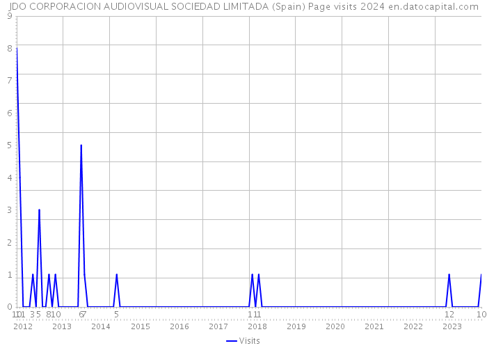 JDO CORPORACION AUDIOVISUAL SOCIEDAD LIMITADA (Spain) Page visits 2024 