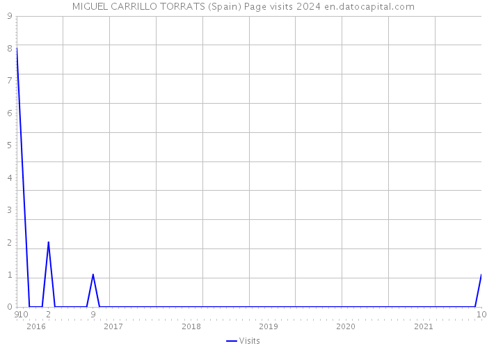 MIGUEL CARRILLO TORRATS (Spain) Page visits 2024 