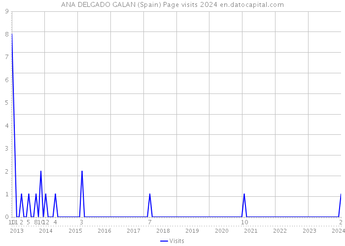 ANA DELGADO GALAN (Spain) Page visits 2024 