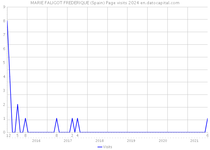 MARIE FALIGOT FREDERIQUE (Spain) Page visits 2024 