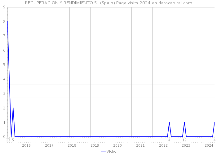 RECUPERACION Y RENDIMIENTO SL (Spain) Page visits 2024 