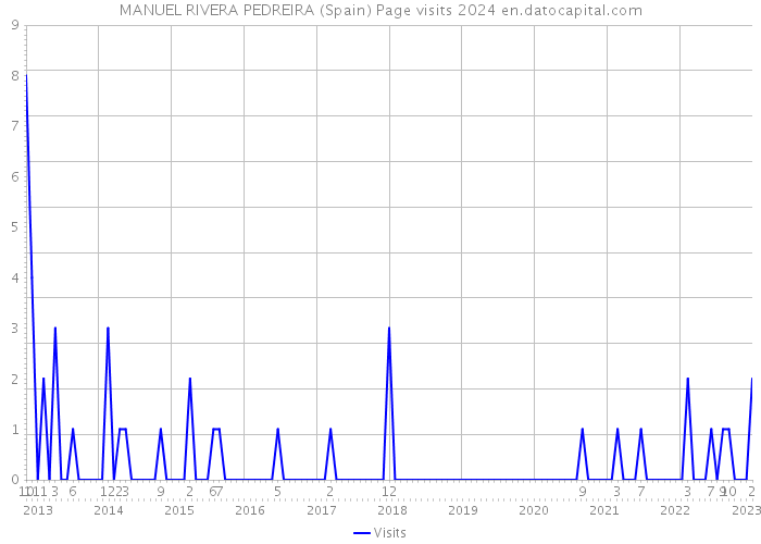MANUEL RIVERA PEDREIRA (Spain) Page visits 2024 
