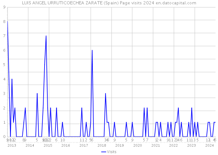 LUIS ANGEL URRUTICOECHEA ZARATE (Spain) Page visits 2024 
