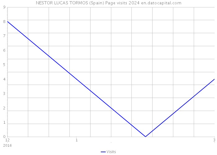 NESTOR LUCAS TORMOS (Spain) Page visits 2024 