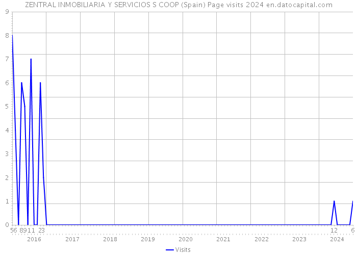 ZENTRAL INMOBILIARIA Y SERVICIOS S COOP (Spain) Page visits 2024 