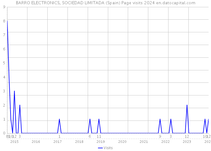 BARRO ELECTRONICS, SOCIEDAD LIMITADA (Spain) Page visits 2024 