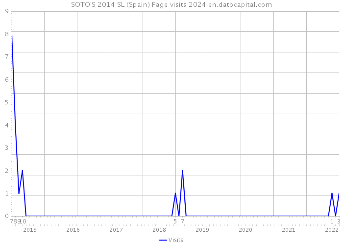 SOTO'S 2014 SL (Spain) Page visits 2024 
