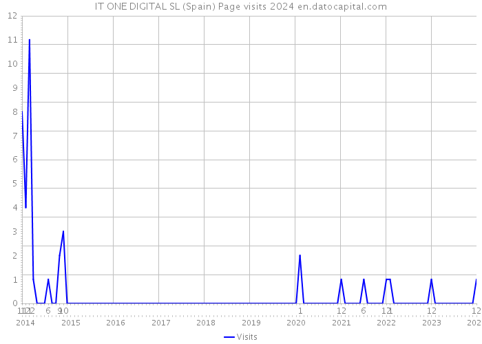 IT ONE DIGITAL SL (Spain) Page visits 2024 