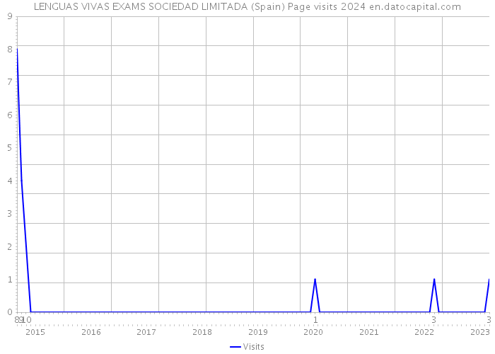 LENGUAS VIVAS EXAMS SOCIEDAD LIMITADA (Spain) Page visits 2024 