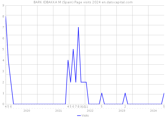 BARK IDBAKKA M (Spain) Page visits 2024 