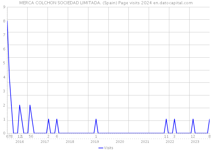 MERCA COLCHON SOCIEDAD LIMITADA. (Spain) Page visits 2024 